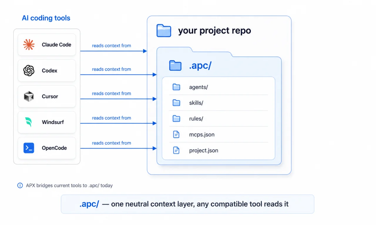 APC as a shared project context layer between AI applications and project data, knowledge, tools, and integrations.
